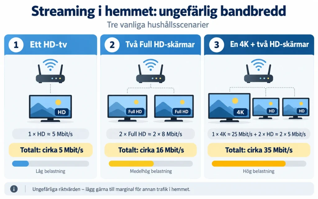 Exempel på internethastighet för IPTV med flera samtidiga skärmar